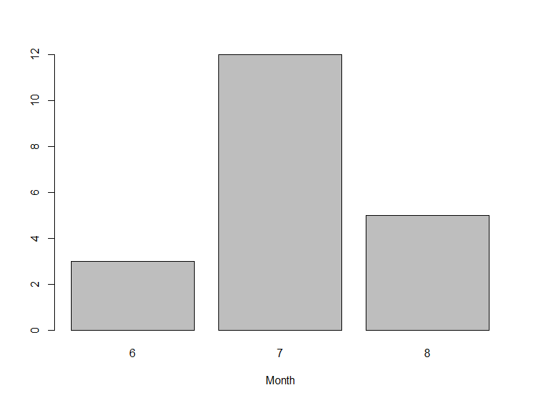 Barlopt over months