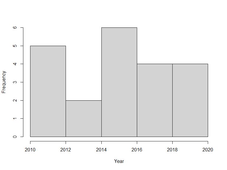 Histogram over years