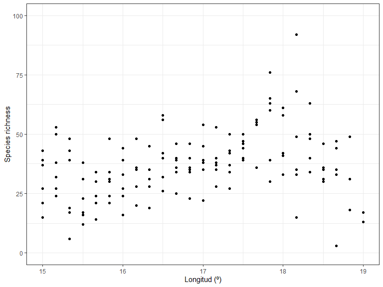 Richness over longitude