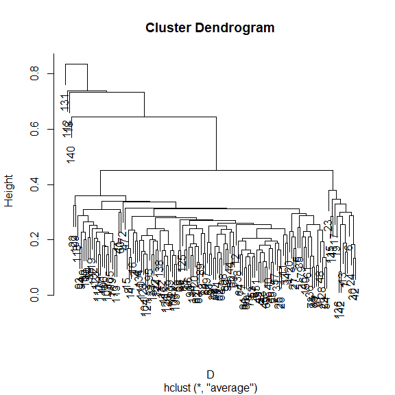 Cluster dendrogram